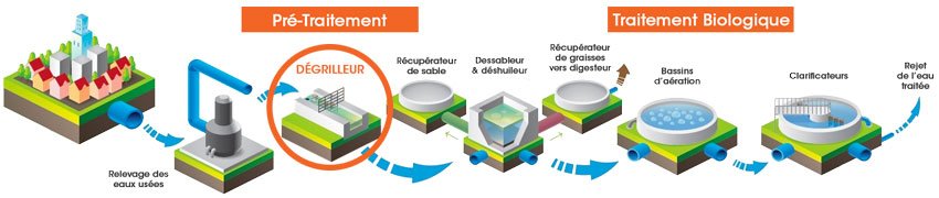 pré-traitement par dégrilleur dans station d'épuration